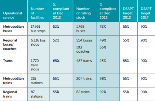 Victorian public transport DSAPT milestones and progress (as of 2013)